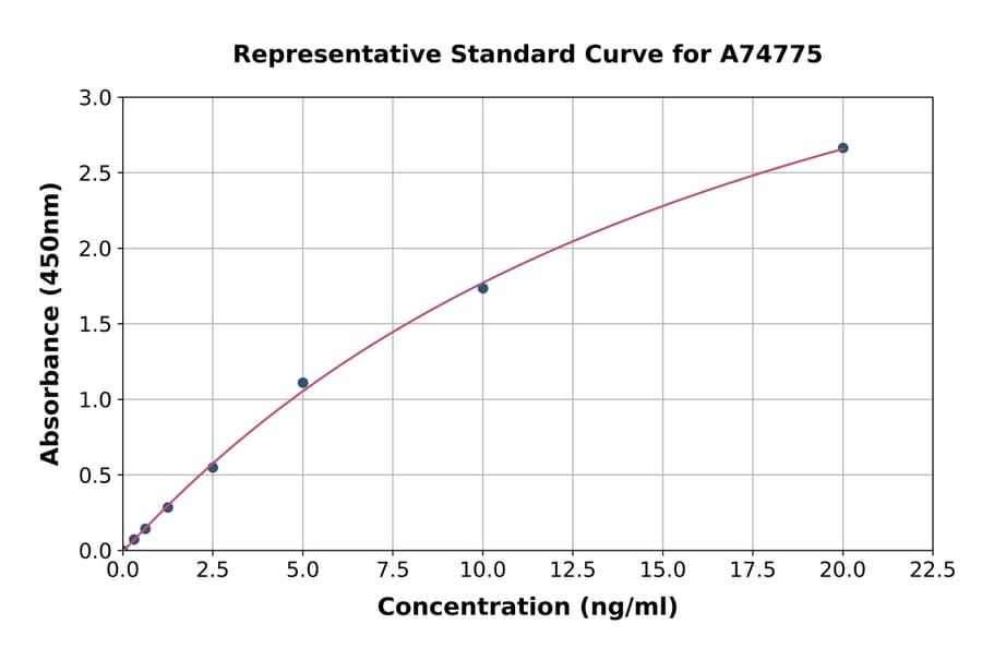 Standard Curve - Human PERK ELISA Kit (A74775) - Antibodies.com