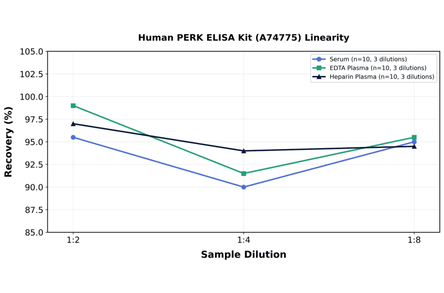Linearity - Human PERK ELISA Kit (A74775) - Antibodies.com