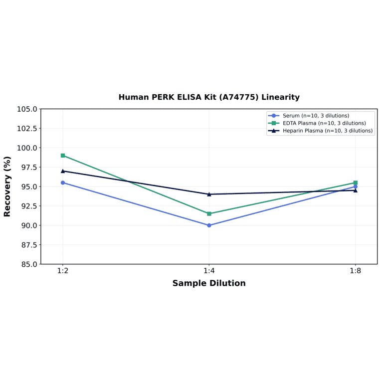 Linearity - Human PERK ELISA Kit (A74775) - Antibodies.com