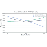 Linearity - Human EPHA10 ELISA Kit (A74776) - Antibodies.com