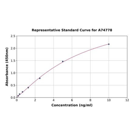 Standard Curve - Porcine E-Selectin/CD62E ELISA Kit (A74778) - Antibodies.com