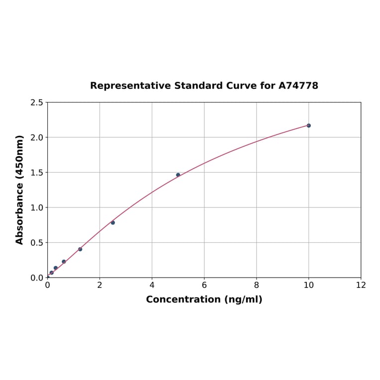 Standard Curve - Porcine E-Selectin/CD62E ELISA Kit (A74778) - Antibodies.com