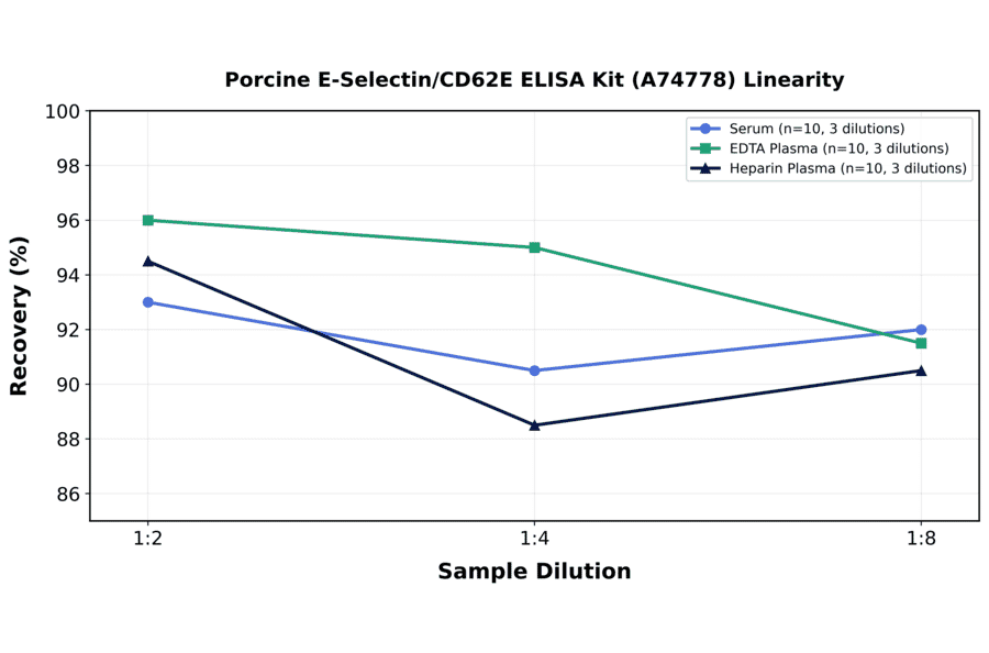 Linearity - Porcine E-Selectin/CD62E ELISA Kit (A74778) - Antibodies.com