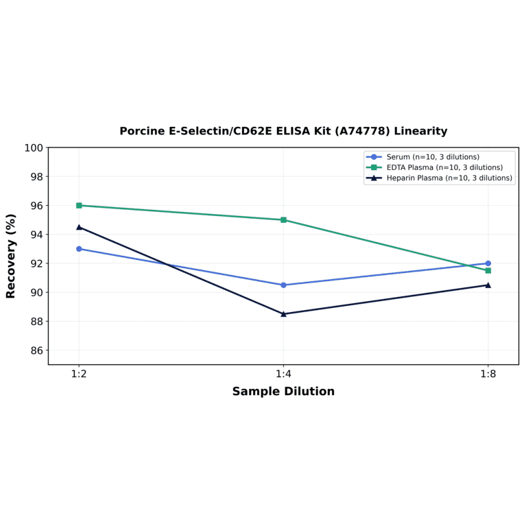 Linearity - Porcine E-Selectin/CD62E ELISA Kit (A74778) - Antibodies.com