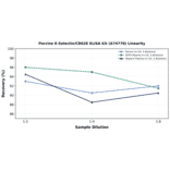 Linearity - Porcine E-Selectin/CD62E ELISA Kit (A74778) - Antibodies.com