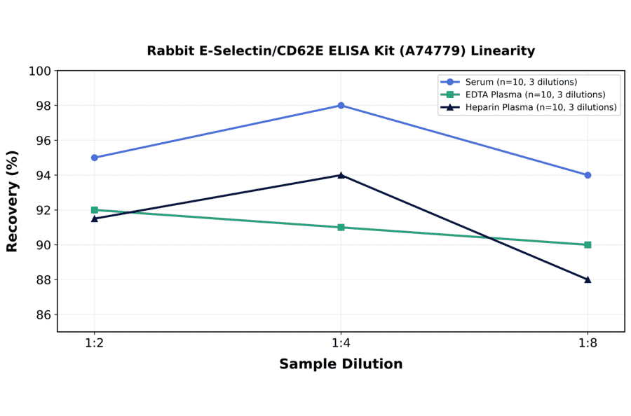 Linearity - Rabbit E-Selectin/CD62E ELISA Kit (A74779) - Antibodies.com