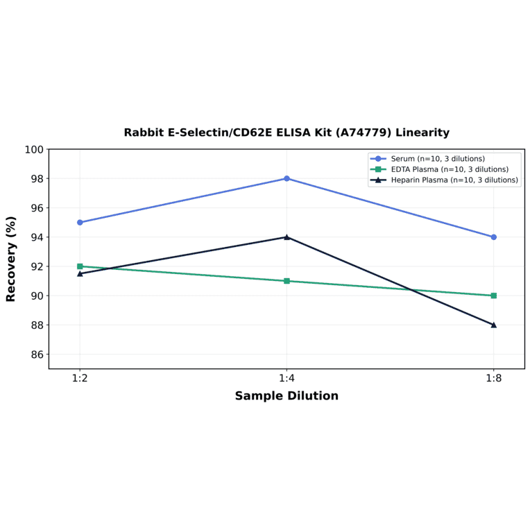 Linearity - Rabbit E-Selectin/CD62E ELISA Kit (A74779) - Antibodies.com