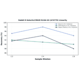 Linearity - Rabbit E-Selectin/CD62E ELISA Kit (A74779) - Antibodies.com