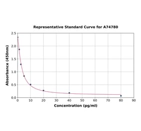 Standard Curve - Porcine Endothelin 1 ELISA Kit (A74780) - Antibodies.com