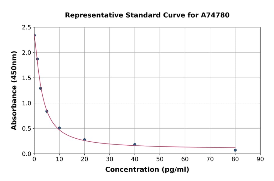 Standard Curve - Porcine Endothelin 1 ELISA Kit (A74780) - Antibodies.com