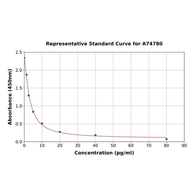Standard Curve - Porcine Endothelin 1 ELISA Kit (A74780) - Antibodies.com
