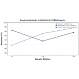 Linearity - Porcine Endothelin 1 ELISA Kit (A74780) - Antibodies.com