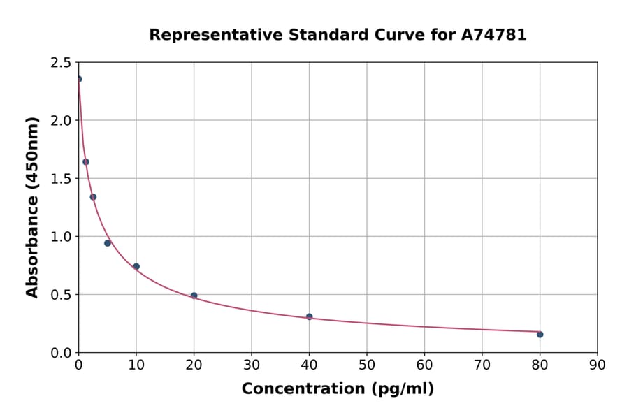 Standard Curve - Rabbit Endothelin 1 ELISA Kit (A74781) - Antibodies.com