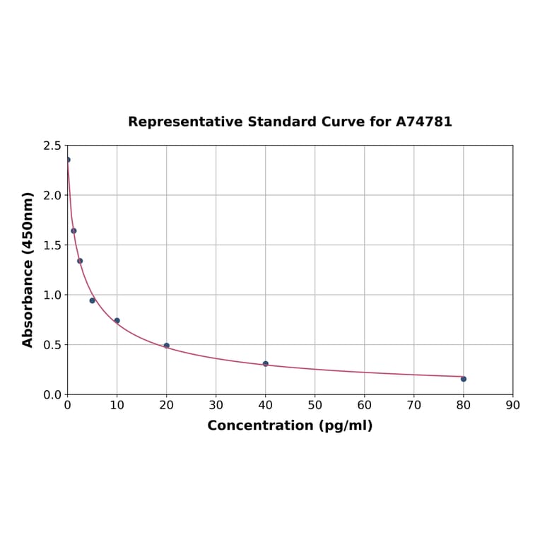 Standard Curve - Rabbit Endothelin 1 ELISA Kit (A74781) - Antibodies.com