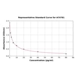 Standard Curve - Rabbit Endothelin 1 ELISA Kit (A74781) - Antibodies.com