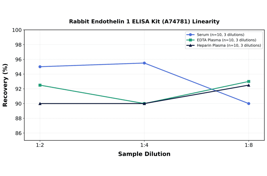 Linearity - Rabbit Endothelin 1 ELISA Kit (A74781) - Antibodies.com