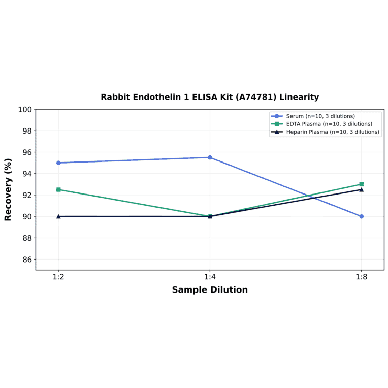 Linearity - Rabbit Endothelin 1 ELISA Kit (A74781) - Antibodies.com