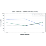 Linearity - Rabbit Endothelin 1 ELISA Kit (A74781) - Antibodies.com