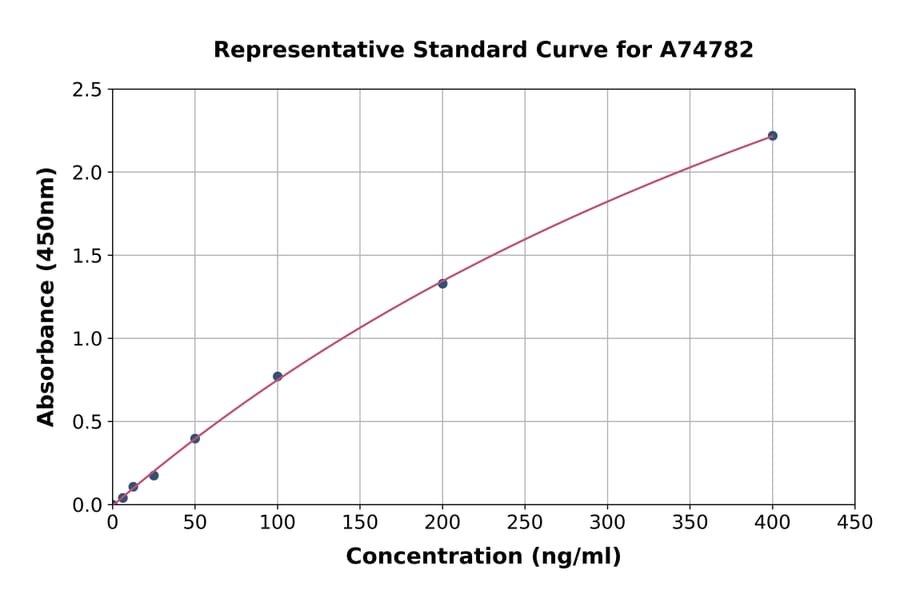 Standard Curve - Porcine Prothrombin Fragment 1 + 2 ELISA Kit (A74782) - Antibodies.com