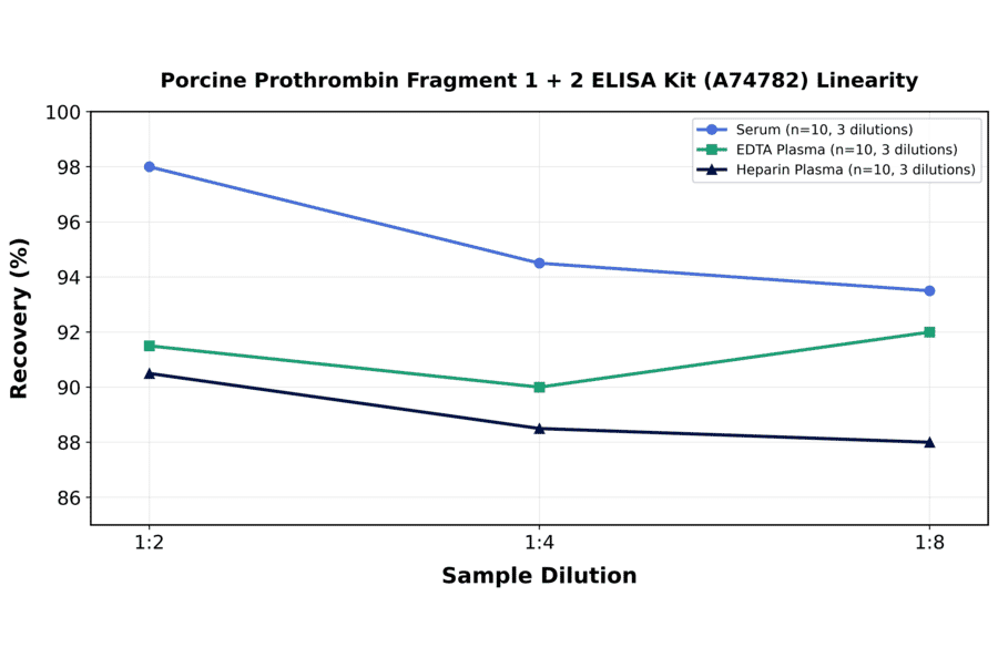 Linearity - Porcine Prothrombin Fragment 1 + 2 ELISA Kit (A74782) - Antibodies.com