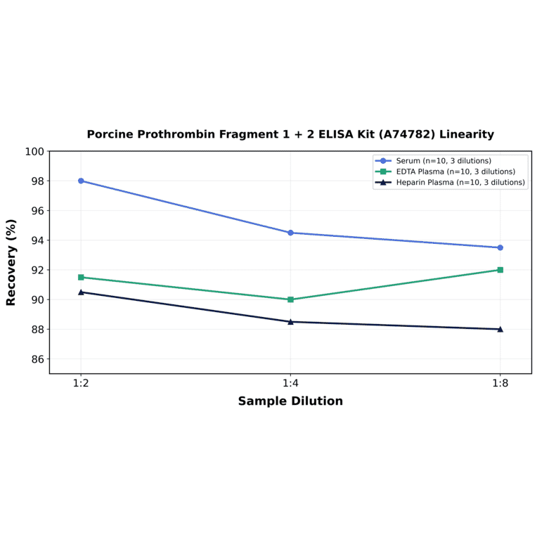 Linearity - Porcine Prothrombin Fragment 1 + 2 ELISA Kit (A74782) - Antibodies.com