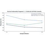 Linearity - Porcine Prothrombin Fragment 1 + 2 ELISA Kit (A74782) - Antibodies.com