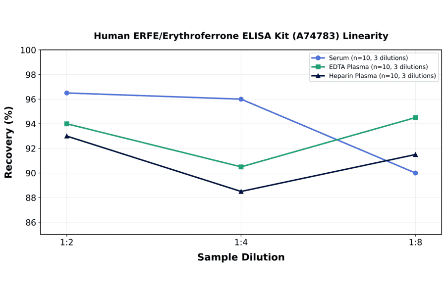 Linearity - Human ERFE/Erythroferrone ELISA Kit (A74783) - Antibodies.com