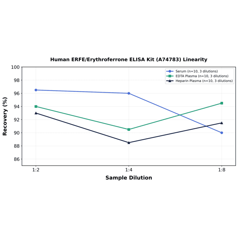 Linearity - Human ERFE/Erythroferrone ELISA Kit (A74783) - Antibodies.com