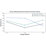 Linearity - Human ERFE/Erythroferrone ELISA Kit (A74783) - Antibodies.com