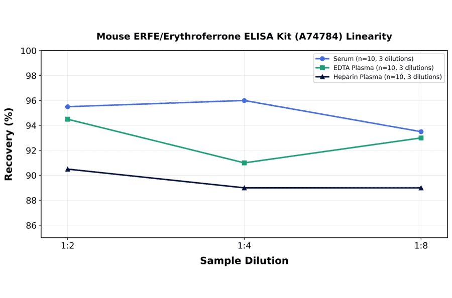 Linearity - Mouse ERFE/Erythroferrone ELISA Kit (A74784) - Antibodies.com