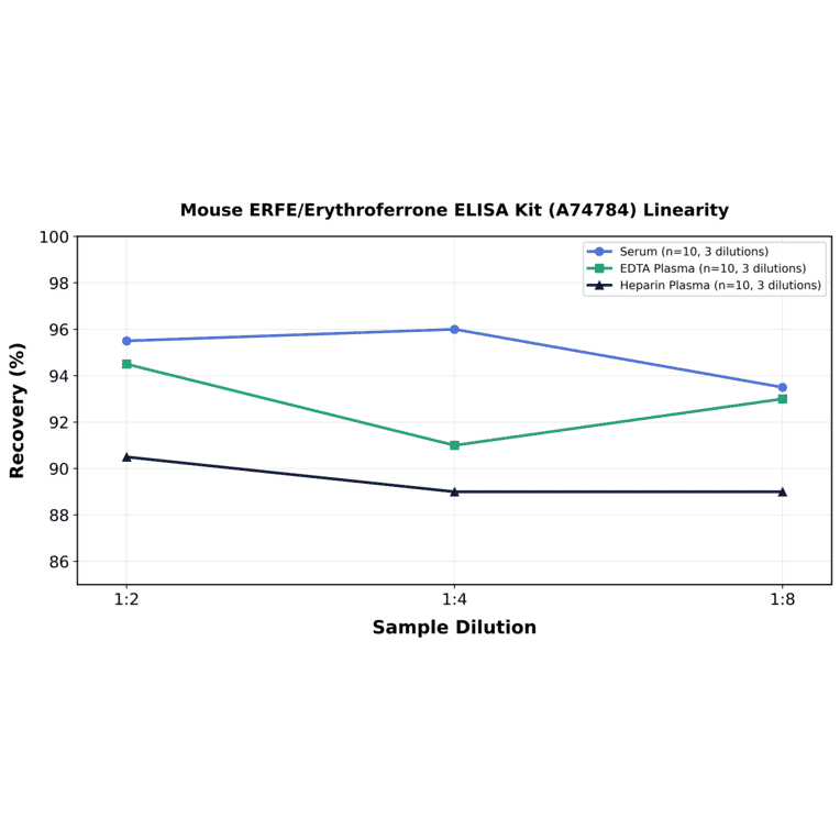 Linearity - Mouse ERFE/Erythroferrone ELISA Kit (A74784) - Antibodies.com