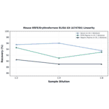 Linearity - Mouse ERFE/Erythroferrone ELISA Kit (A74784) - Antibodies.com