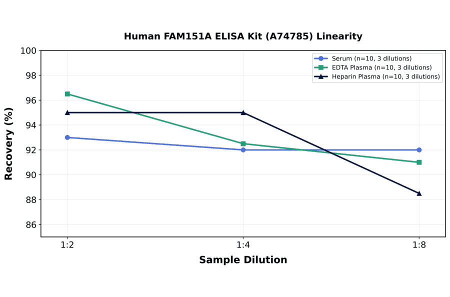 Linearity - Human FAM151A ELISA Kit (A74785) - Antibodies.com