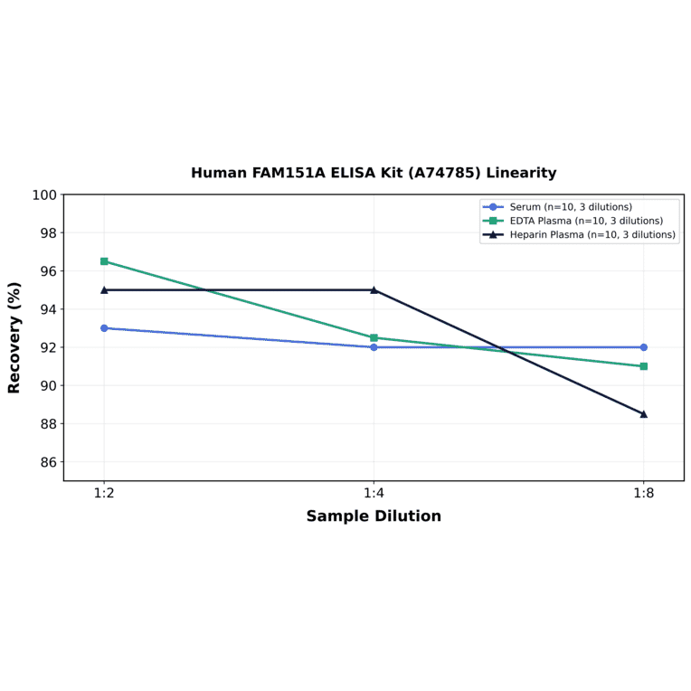 Linearity - Human FAM151A ELISA Kit (A74785) - Antibodies.com