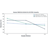 Linearity - Human FAM151A ELISA Kit (A74785) - Antibodies.com