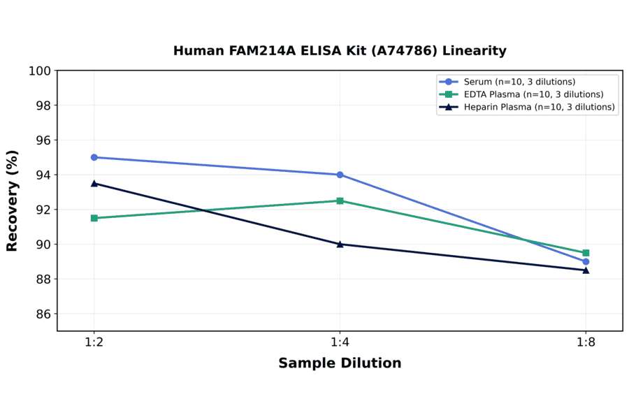 Linearity - Human FAM214A ELISA Kit (A74786) - Antibodies.com