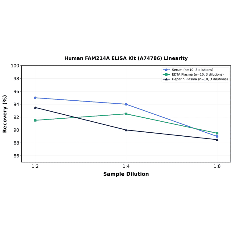 Linearity - Human FAM214A ELISA Kit (A74786) - Antibodies.com