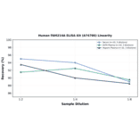 Linearity - Human FAM214A ELISA Kit (A74786) - Antibodies.com