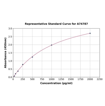 Standard Curve - Rat Fas ELISA Kit (A74787) - Antibodies.com