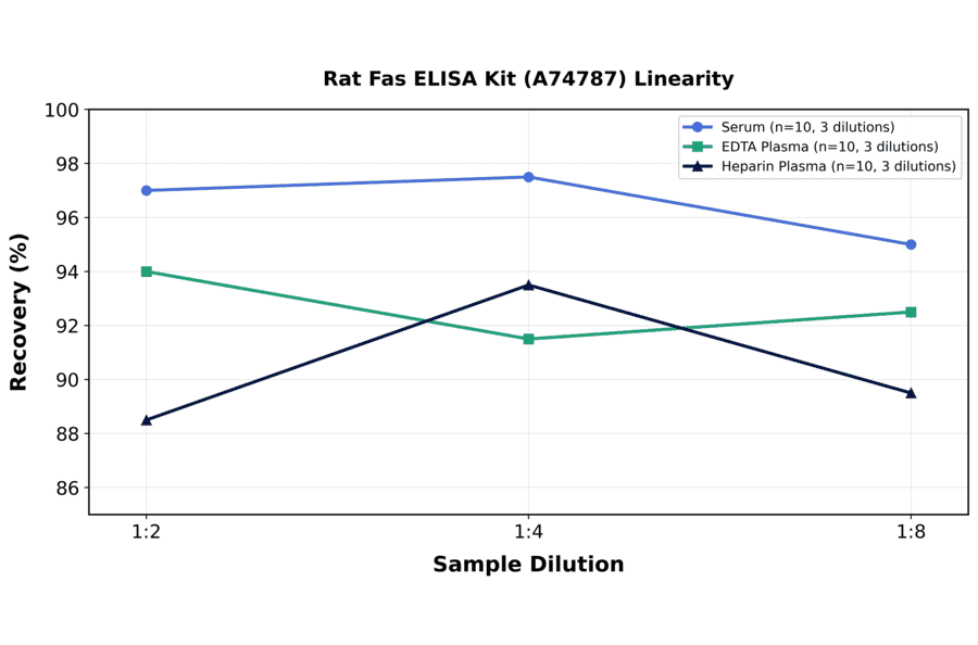 Linearity - Rat Fas ELISA Kit (A74787) - Antibodies.com