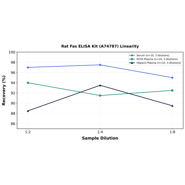 Linearity - Rat Fas ELISA Kit (A74787) - Antibodies.com