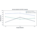 Linearity - Rat Fas ELISA Kit (A74787) - Antibodies.com