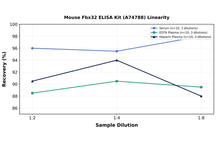 Linearity - Mouse Fbx32 ELISA Kit (A74788) - Antibodies.com