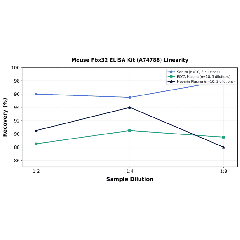 Linearity - Mouse Fbx32 ELISA Kit (A74788) - Antibodies.com