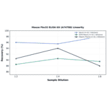 Linearity - Mouse Fbx32 ELISA Kit (A74788) - Antibodies.com