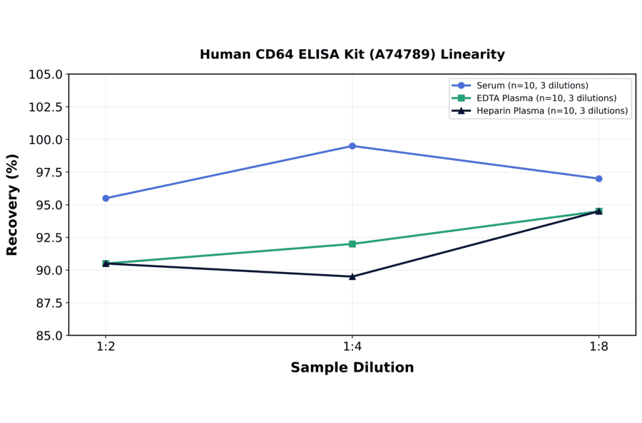 Linearity - Human CD64 ELISA Kit (A74789) - Antibodies.com