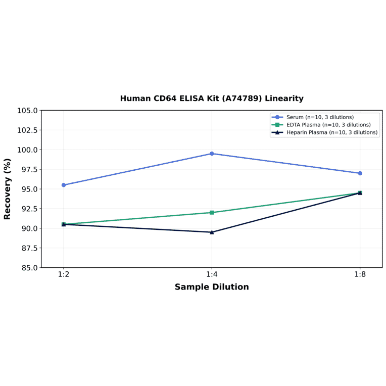 Linearity - Human CD64 ELISA Kit (A74789) - Antibodies.com