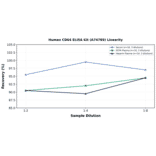 Linearity - Human CD64 ELISA Kit (A74789) - Antibodies.com