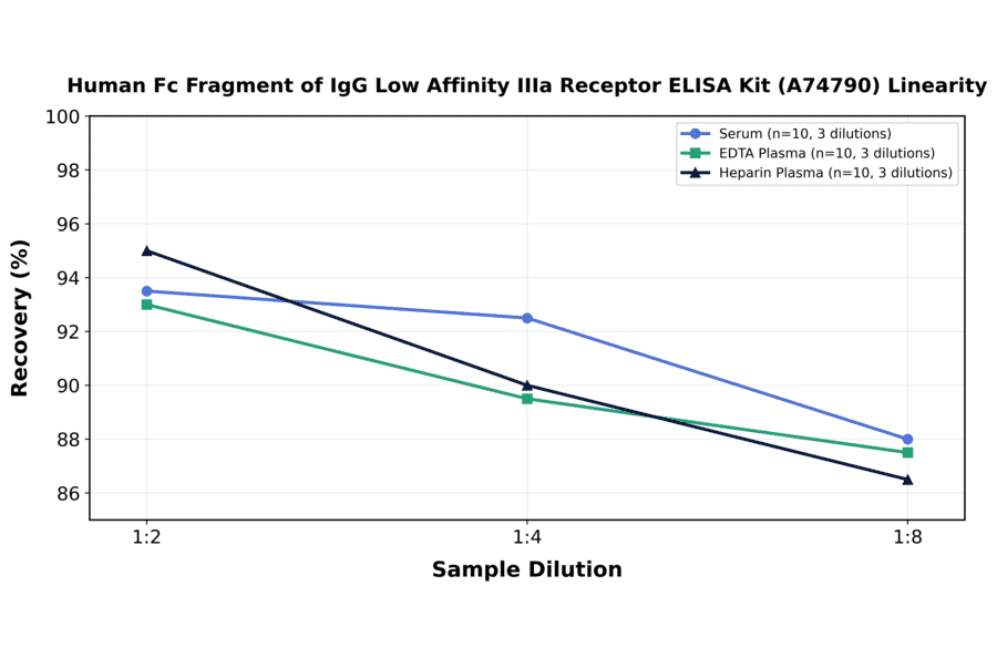 Linearity - Human Fc Fragment of IgG Low Affinity IIIa Receptor ELISA Kit (A74790) - Antibodies.com