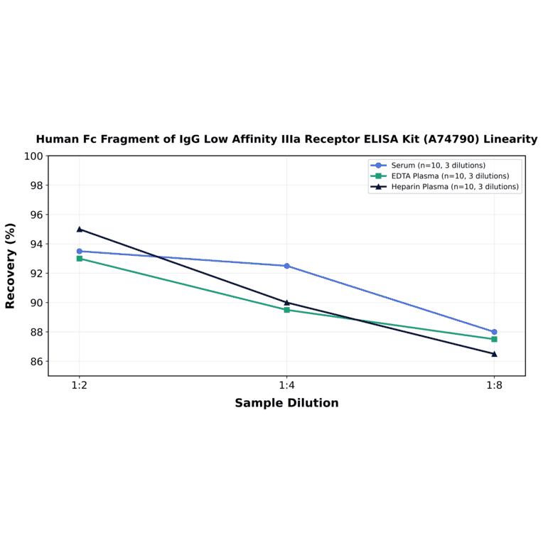 Linearity - Human Fc Fragment of IgG Low Affinity IIIa Receptor ELISA Kit (A74790) - Antibodies.com
